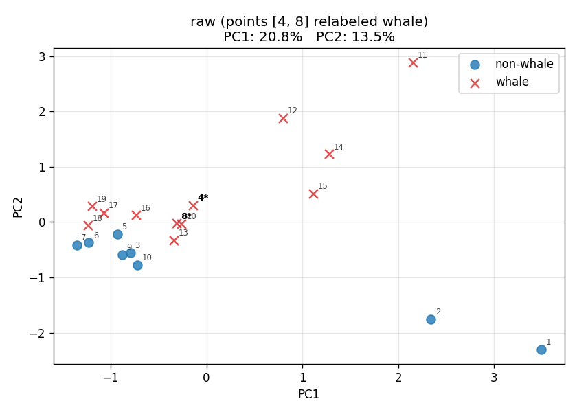 Corrected PCA plot of Perch embeddings from MBARI data