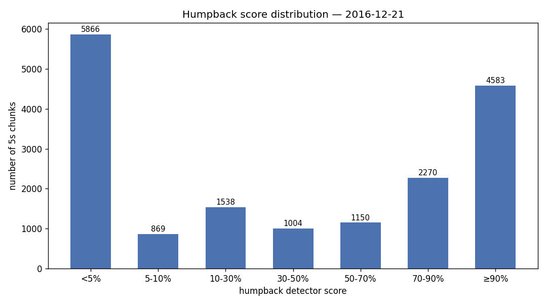 bar chart of clip distribution